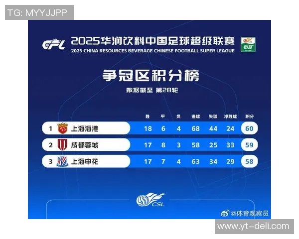 深圳足球队在联合会杯积分榜上以74分稳居第一名引发关注 深圳足球队在联合会杯积分榜上以74分稳居第一名引发关注